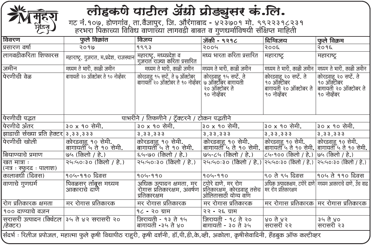 Harbhara Variety Chart
